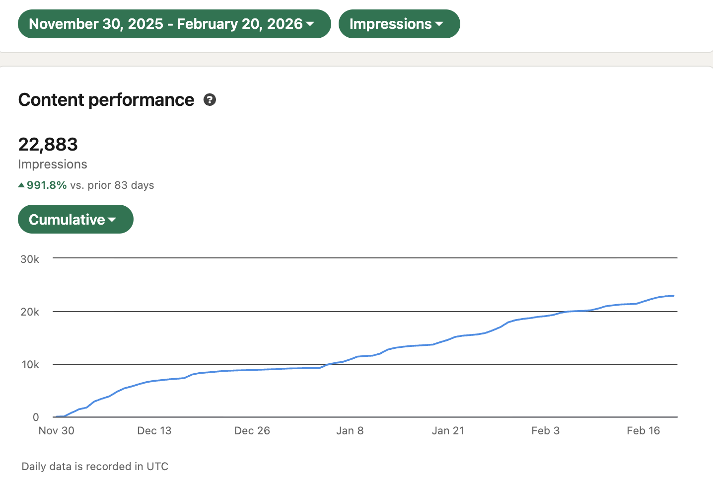 We Grew LinkedIn Impressions 992% in 83 Days